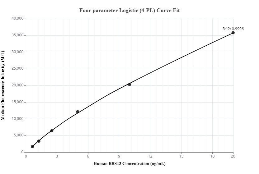 Standard curve of MP00270-3